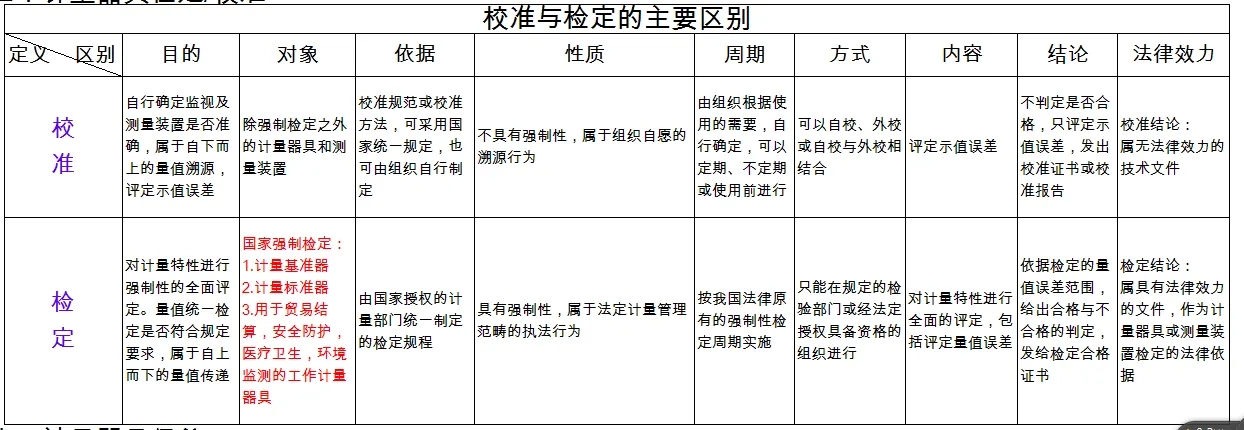 檢定、校準(zhǔn)、檢測、檢驗(yàn)的區(qū)別